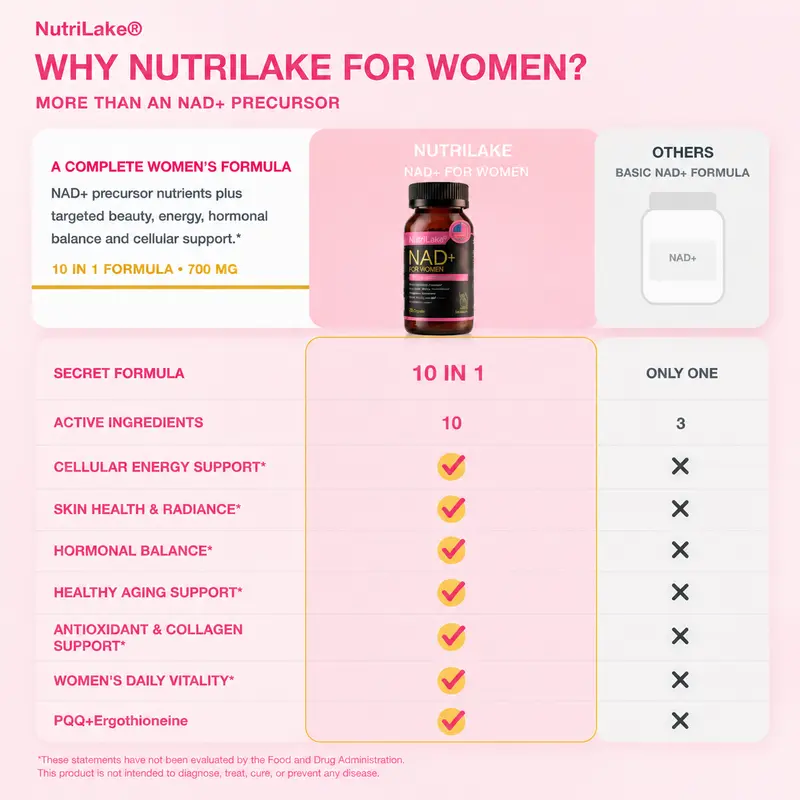 NAD+ Supplements for Woman Anti-Aging,Wrinkle Defense Capsules