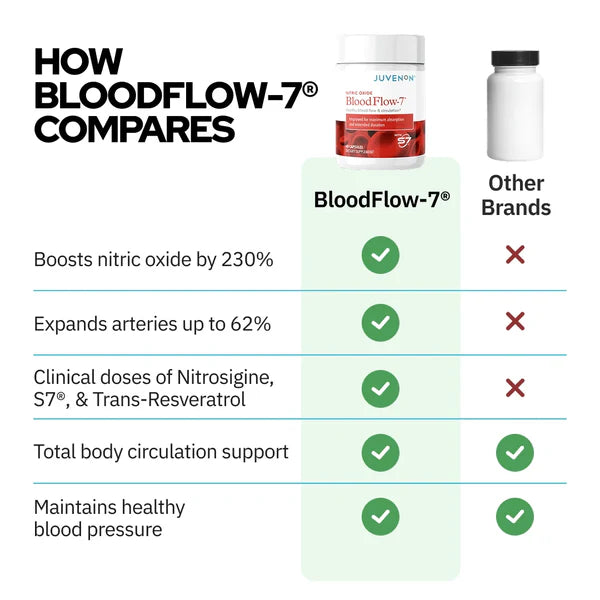 BloodFlow-7® — Maximum Blood Flow & Performance Support Formula