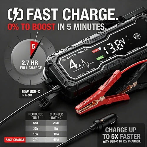 GBX155 4250A Jump Starter – 10L Gas/8L Diesel, Smart Charger & Power Bank